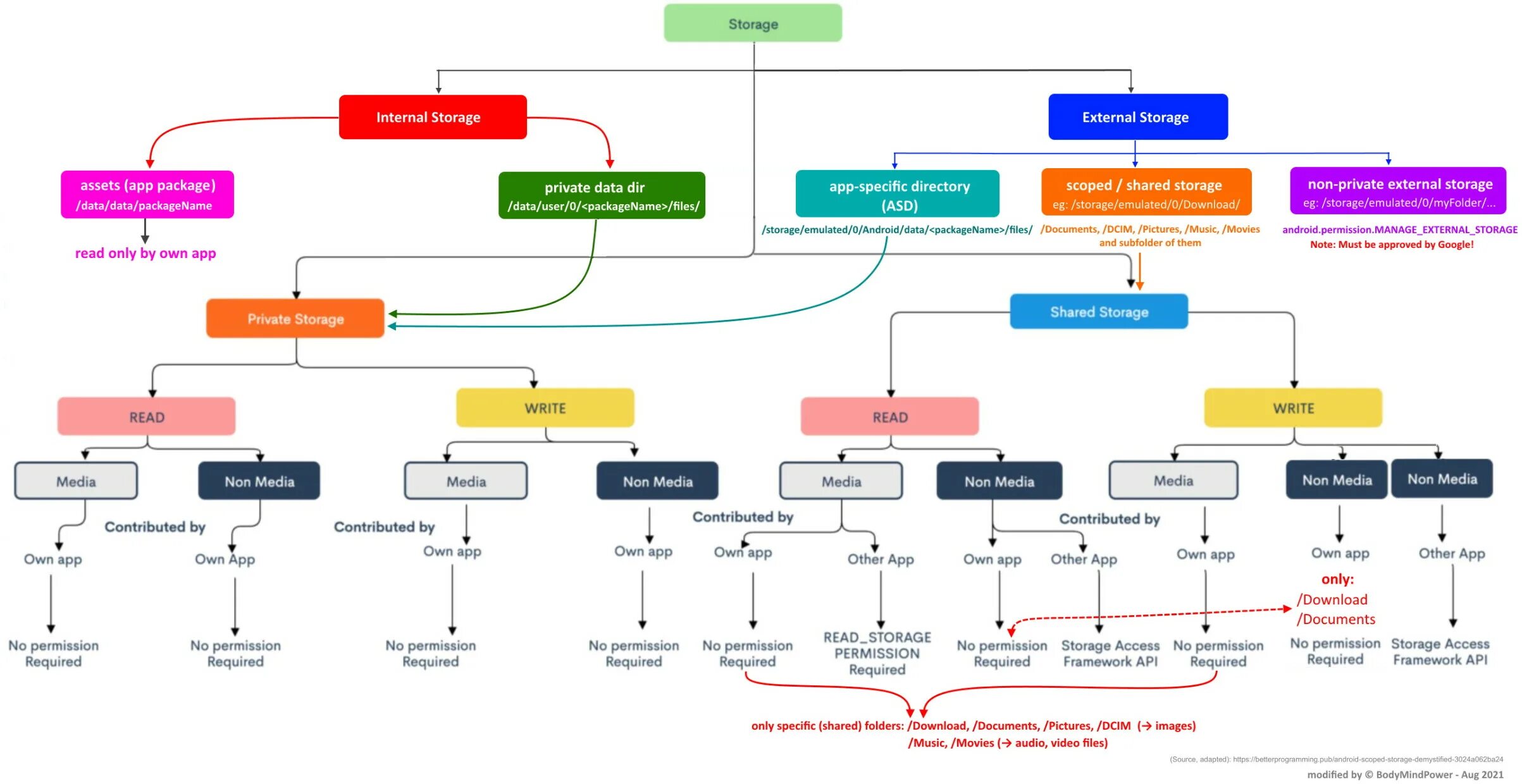 Архитектура ядра android. Android storage framework. Android storage framework. Архитектура aosp. Android storage access framework.