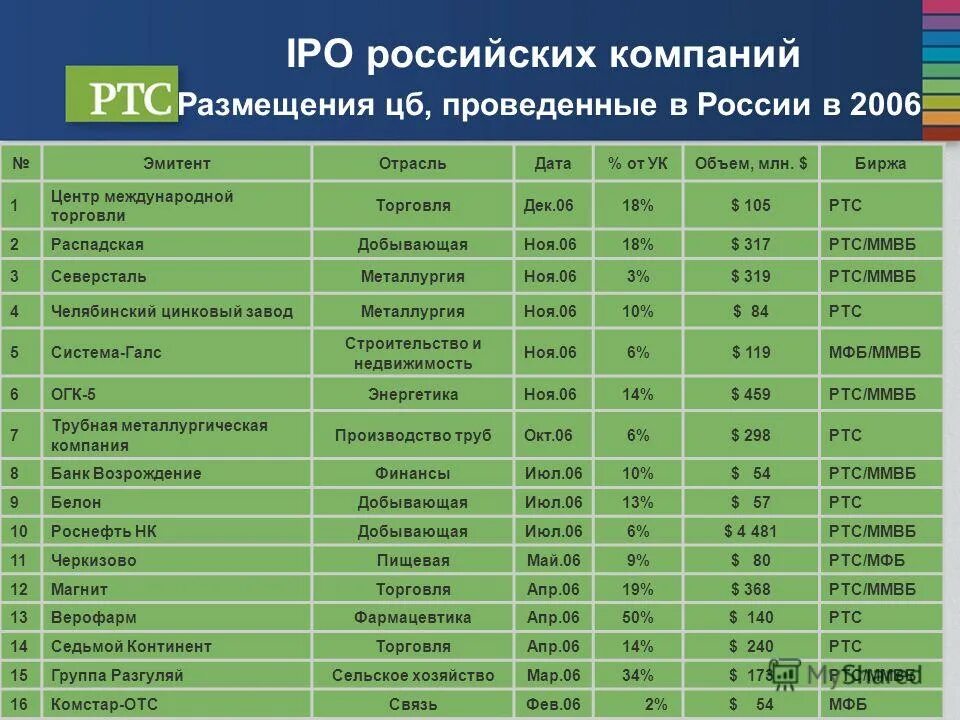 IPO российских компаний. Список русских компаний. IPO российских компаний статистика. Названия предприятий России.