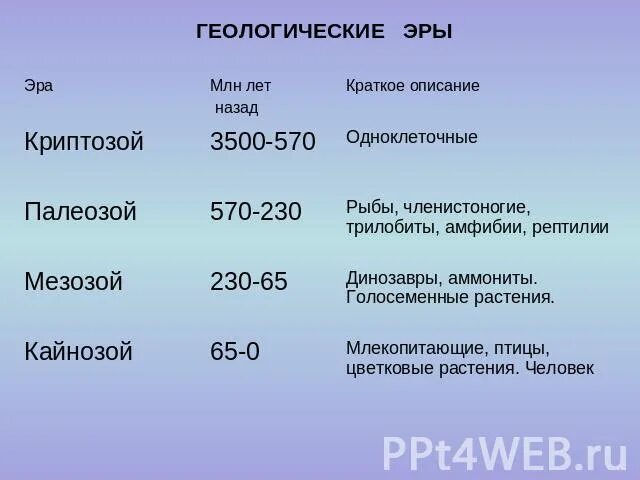 Геологические эры. Эры палеозой мезозой Кайнозой. Геологические эры кратко. Геологические события. 100 млн лет назад какая эра