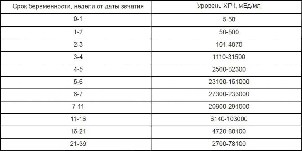 5 неделя беременности какой хгч должен быть. Хгч на 8 неделе беременности норма. норма хгч при беременности 6 недель. уровень хгч на 6 акушерской неделе беременности норма. уровень хгч на 6 неделе беременности норма.
