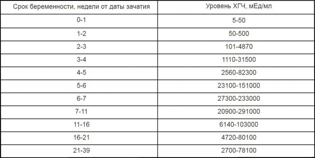 14 неделя хгч. Норма ХГЧ при 6 неделях беременности. ХГЧ на 8 неделе беременности норма акушерской. Уровень ХГЧ на 6 акушерской неделе беременности норма. Уровень ХГЧ на 6 неделе.