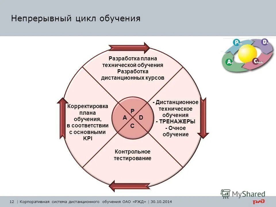 Непрерывный процесс обучения. Непрерывное тестирование. Непрерывный цикл. Виды непрерывного обучения.