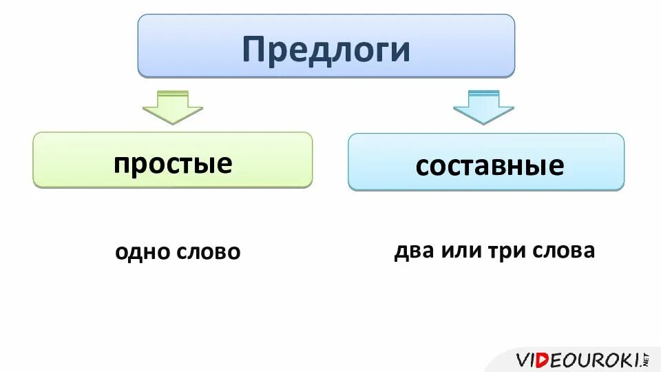 Составные предлоги список. Простые и составные предлоги. Простые сложные и составные предлоги. Простой или составной предлог. Простые и составные предлоги таблица.