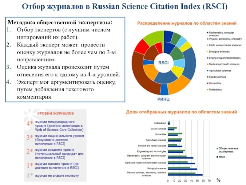 Rsci web of science. Russian science citation index. russian science citation index (rsci). базы научных публикаций. рейтинг научных изданий.