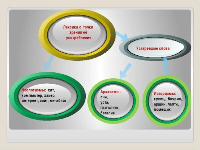 Лексика с точки зрения употре. Лексика с точки зрения ее употребления неологизмы. Лексика с точки зрения ее употребления. Лексика с точки зрения сферы ее употребления. Лексика сеть