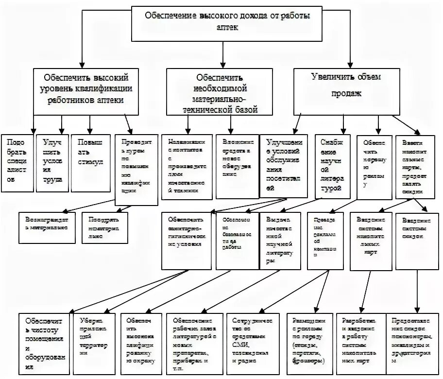 Дерево целей и задач примеры Система управления персоналом на примере ООО 'Автор'. Курсовая работа (т). Менед