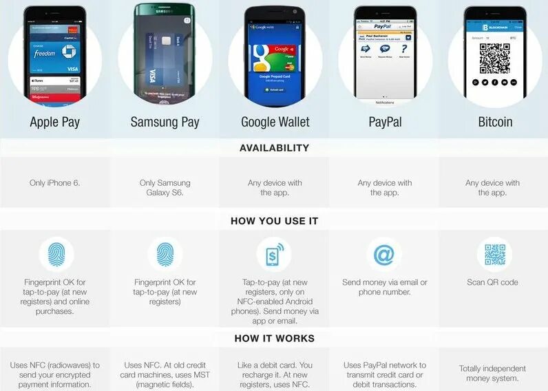 Оплата самсунг пей. Samsung pay Интерфейс приложения. Samsung pay на Apple. Apple pay на андроид. Apple pay Google pay Samsung pay.