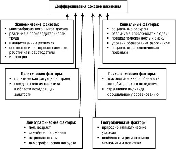 Изменение социальных экономических условий. Источники формирования доходов населения схема. Факторы дифференциации доходов населения. Факторы дифференциации доходов домохозяйств. Факторы влияющие на дифференциацию доходов населения.