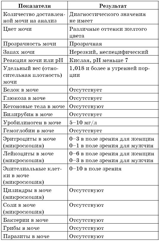 Расшифровка оам у взрослых. Нормальные показатели общего анализа мочи. Общий анализ мочи норма таблица. Исследования мочи норма анализа. Исследование мочи общий анализ норма у женщин таблица.