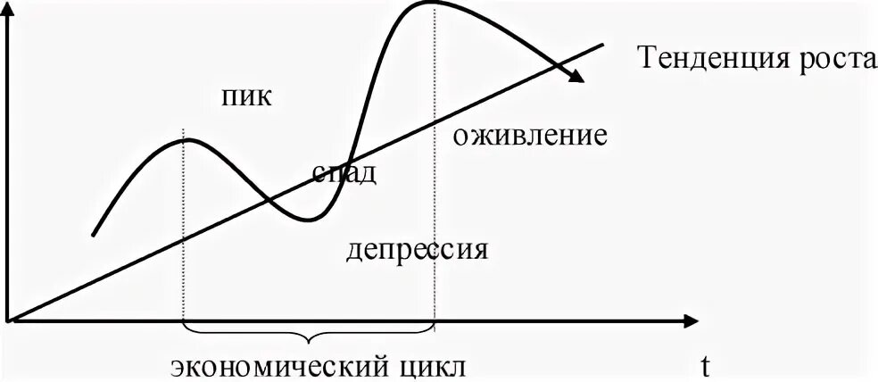 Низшая точка в экономике. Пик экономического цикла. Фазы экономического цикла пик. Цикличность развития рыночной экономики. Связь инфляции с фазами экономического цикла.