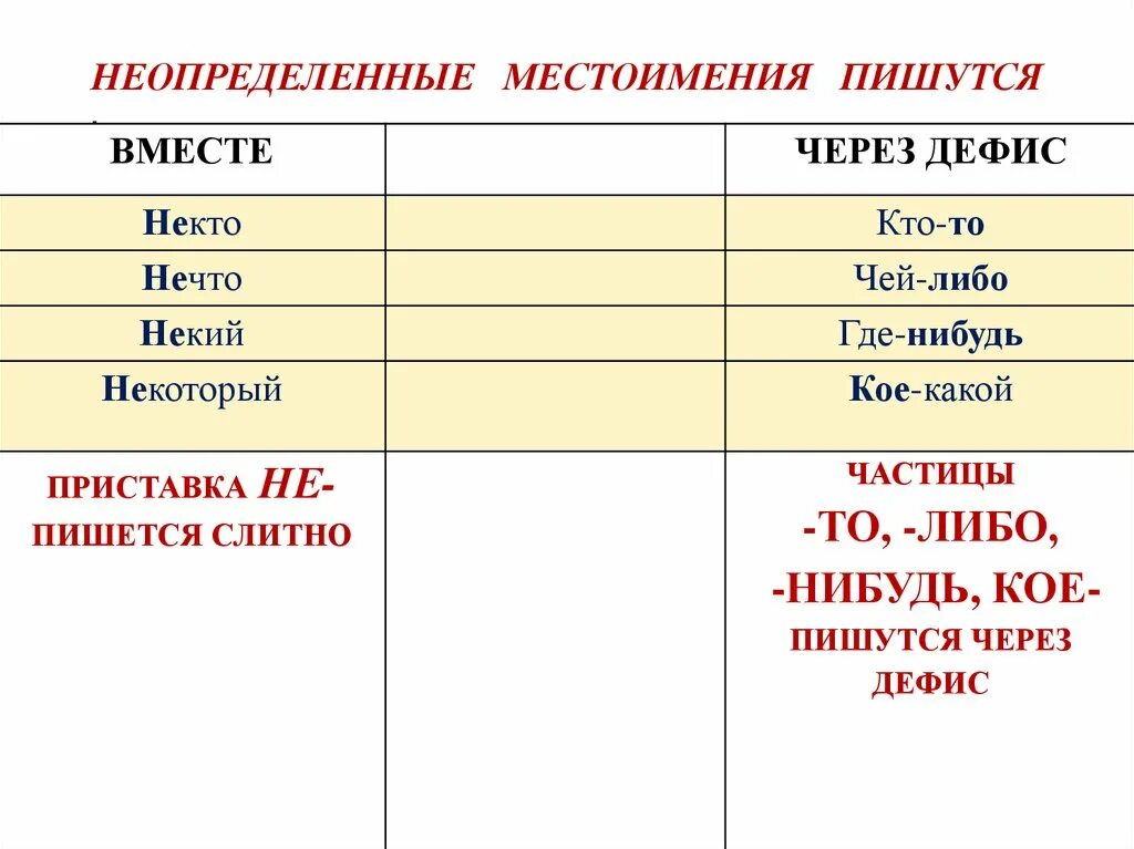 Неопределенные местоимения в английском языке примеры Some any no презентация 3 класс
