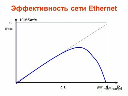 Эффективность сети