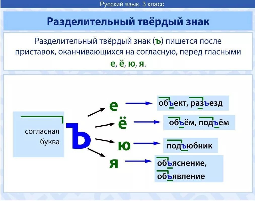 Русский язык 3 июня. Разделительный твердый знак. Правила по русскому языку 3 класс. Правила русского языка 3 класс. Правило по русскому языку 3 класс.