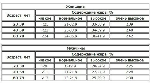 Таблица процента подкожного жира. Таблица процентного содержания жира в организме человека. Процент содержания жира. Содержание жира в организме норма. Содержание жира воды в организме