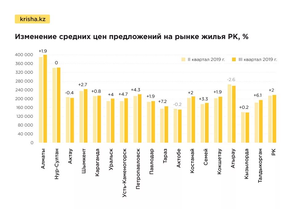 Квартира куплена в 2019 году. Рынок жилья статистика. Средняя стоимость. Стоимость жилья в Казахстане. Стоимость квадратного метра в городах Казахстана.