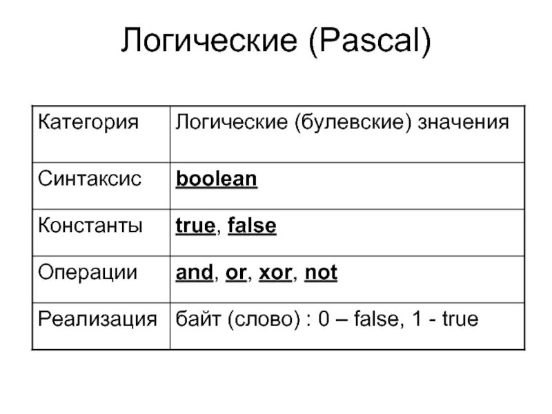 Pascal boolean. Условие в паскале. условия pascal. логическое условие паскаль. boolean в паскале.