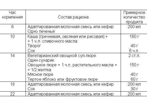 Рацион в 7 месяцев на искусственном вскармливании. Режим кормления в 7 месяцев на искусственном вскармливании. Рацион питания 7 месячного ребенка на искусственном вскармливании. Примерный рацион 7 месячного ребенка на искусственном вскармливании.