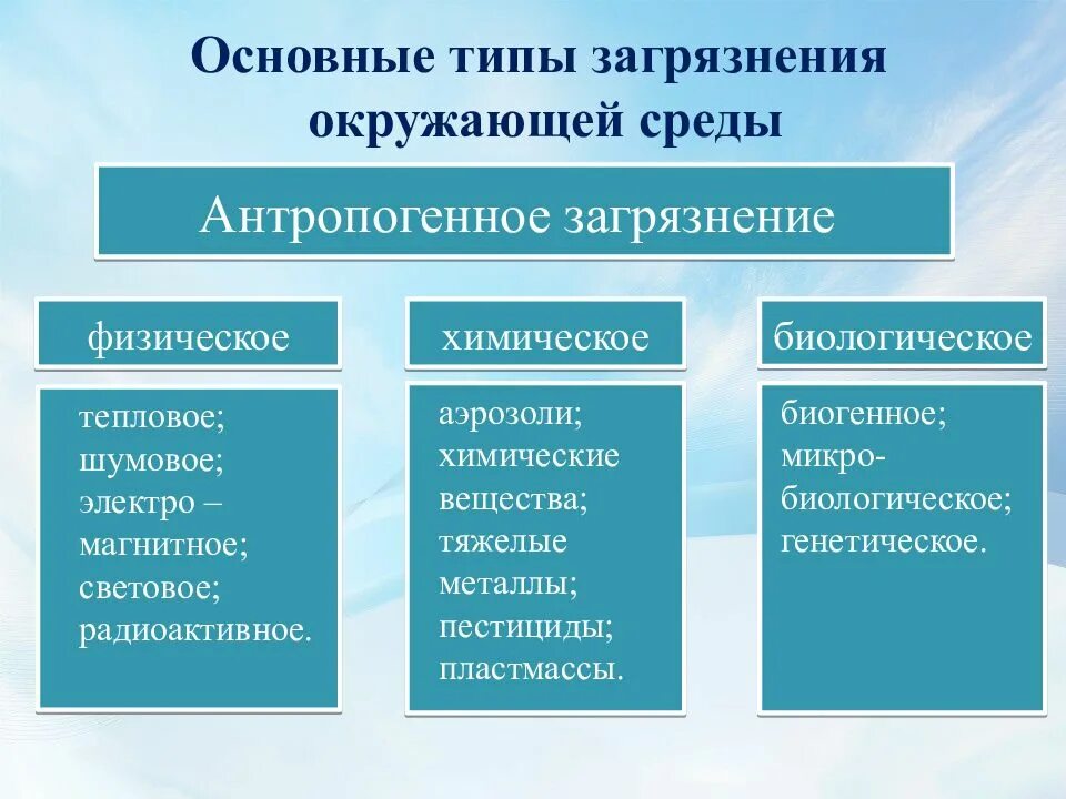 Определение антропогенных загрязнений окружающей среды. Виды загрязнения окружающей среды. Фиды загрезнения окружающей среды. Основные виды загрязнения. Физическое загрязнение окружающей среды.