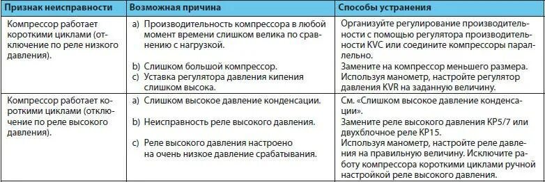 Компрессор не набирает давление причины. Неисправности компрессора. неисправности компрессора для списания. возможные дефекты компрессора. способы устранения неисправности работы компрессора.