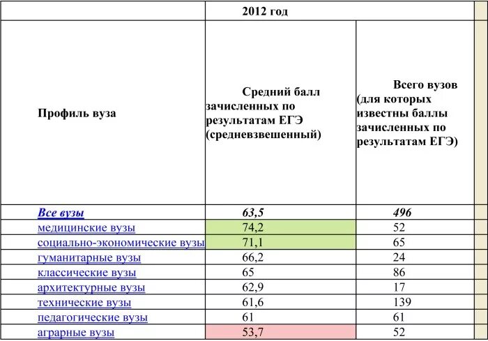 Вузы с низкими баллами. Минимальный балл егэ для поступления в вуз. Проходной балл по русскому егэ. Куда можно поступить. Максимальняй бал на егэ.