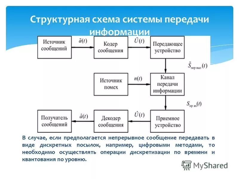 Обобщенная структурная схема системы передачи информации. Структурная схема канала передачи. Опишите структурную схему системы передачи информации. Структурная схема канала передачи дискретной информации. Каналом передачи информации называют