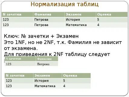 Нормализация таблиц