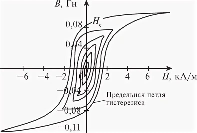 Петля гистерезиса точки. Петля гистерезиса точки