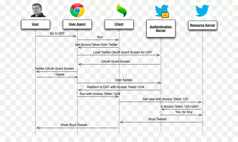 Схема авторизации через oauth2. Oauth 2.0 схема. Oauth 2.0 sequence диаграмма. Протокол oauth. Agent api