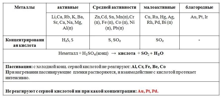 Реакции с концентрированной серной. Таблица взаимодействия серной кислоты. взаимодействие концентрированной серной кислоты с металлами таблица. взаимодействие концентрированной серной кислоты с металлами. свойства концентрированной серной кислоты таблица.