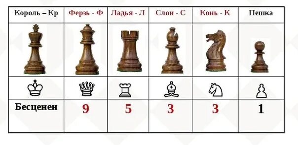 Правильное название фигур в шахматах. Ценность шахматных фигур сравнительная. Ценность фигур в шахматах. Количество фигур в шахматах. Таблица ценности шахматных фигур.