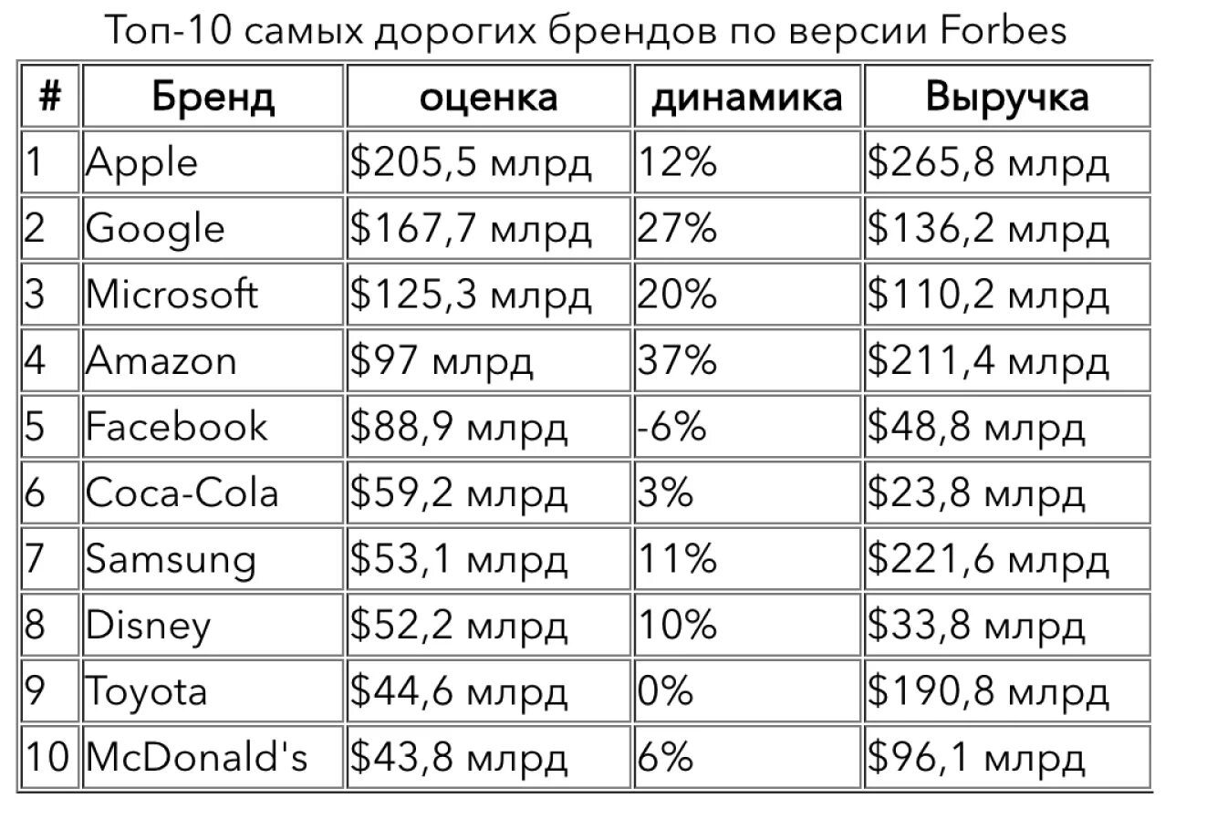 Самые дорогие бренды компании. Топ 10 Мировых брендов.