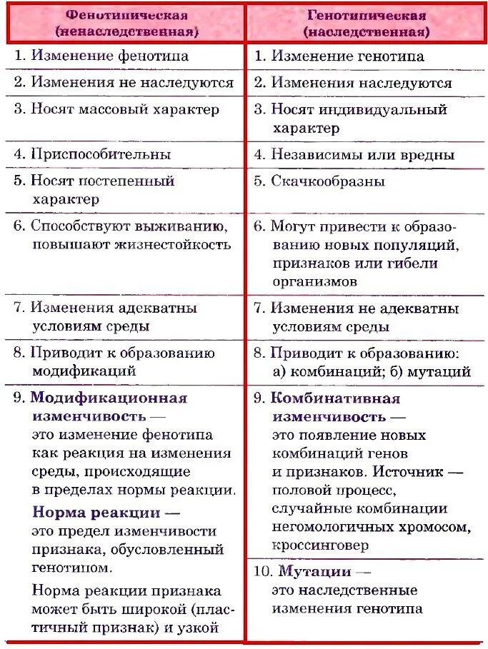 Соотнеси виды фенотипической изменчивости и их примеры Форма фенотипической изменчивости