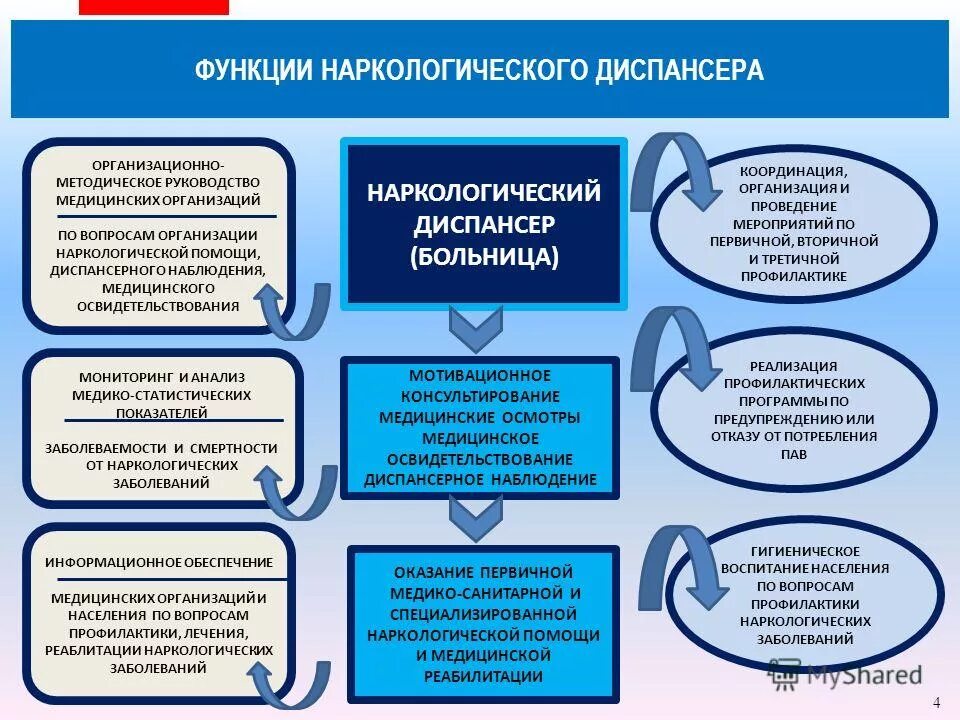 Вторичная профилактика наркологических заболеваний. Третичная профилактика наркологических заболеваний. Nhtnbxmyfz профилактика алкоголизма. Принципы терапии наркологических заболеваний. Первичная профилактика наркологических.