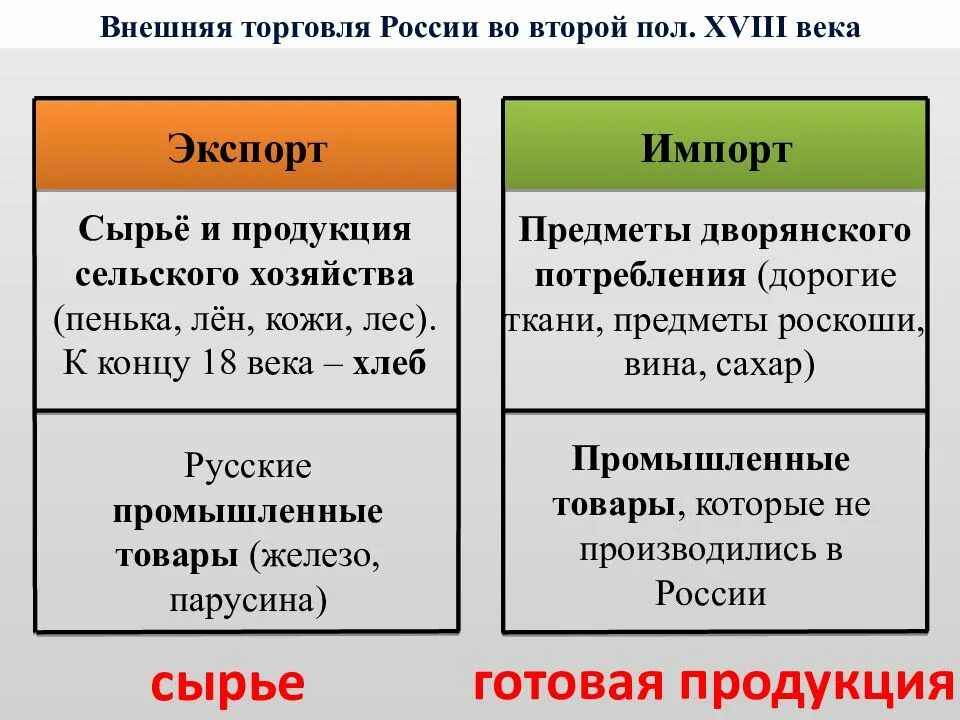 Таблица экономическое развитие россии при екатерине. Экономическое развитие при Екатерине II. Торговля при Екатерине 2 экспорт и импорт. Экономическое развитие России при Екатерине 2. Экономическое развитие России при Екатерине 2 таблица.