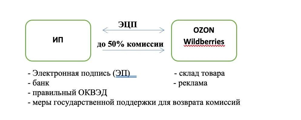 Оквэд от клещей. ОКВЭД для маркетплейса. ОКВЭД для Озон. ОКВЭД для торговли на вайлдберриз. ОКВЭД схема.