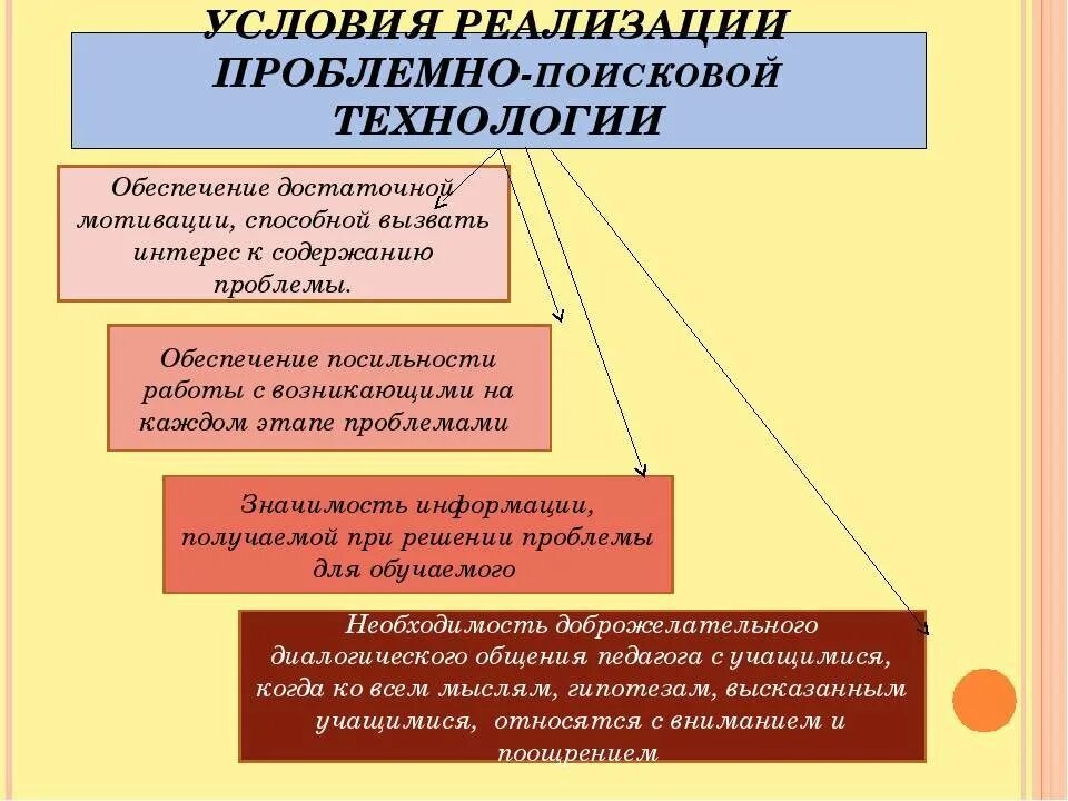 Методы проблемного урока. Проблемное обучение на уроках технологии. Проблемно поисковые методы в начальной школе. Этапы реализации технологии проблемного обучения. Проблемное обучение мотивация