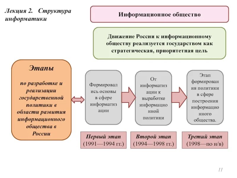 Государственная программа развитие информационного общества. Структура информационного общества кратко. Информационное общество схема. Госпрограмма информационное общество структура. Государственная программа информационное общество.