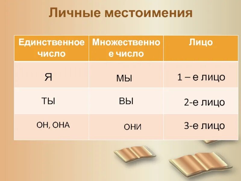 Личные местоимения 3