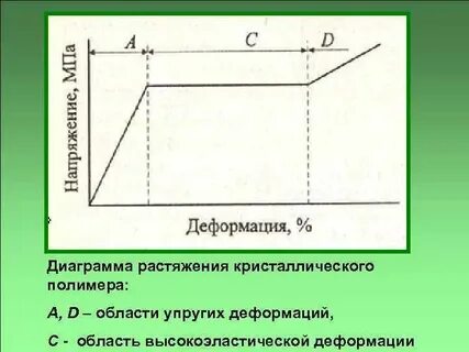 При упругой деформации растяжения удлинение тела обратно