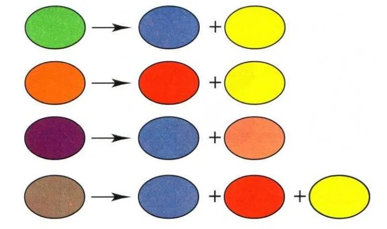 Смешивание цветов. Смешать синюю и красную краску. Как получить жёлтыйцвет. Смешение голубого и желтого цвета.