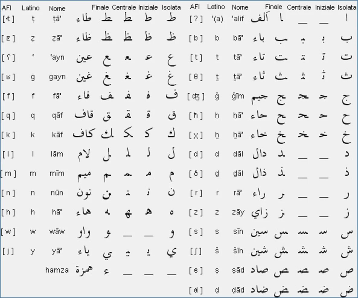 Языки похожие на арабский. Арабская письменность для начинающих. Таблица алфавита арабского языка. Персидский алфавит фарси. Арабский алфавит произношение букв.