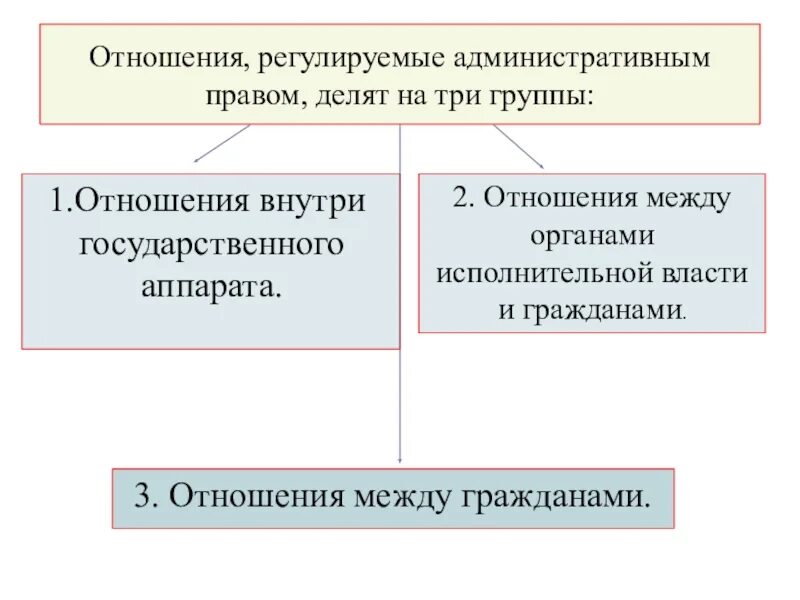 Отношения между исполнительной властью и гражданами. Отношения, регулируемые административным правом, делят на три группы:. Правоотношения регулируются. Административные правоотношения регулируются. Регулирование административно правовых отношений.