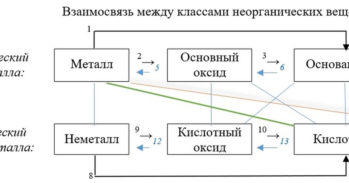 Генетическая связь между основными классами. Схема генетической связи классов неорганических соединений. Генетическая взаимосвязь классов неорганических соединений. Генетическая связь неорганических соединений схема. Генетическая связь между классами неорганических веществ схема.