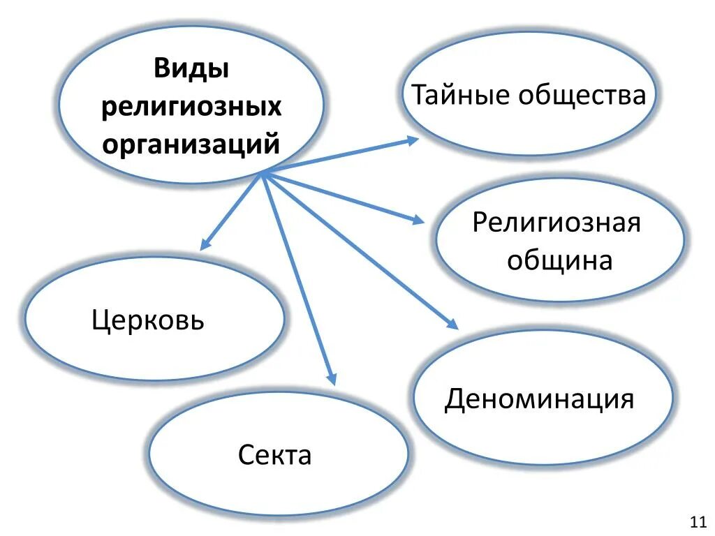 Религиозная жизнь в рф. Схема религиозные организации 8 класс. Виды религиозных организаций. Религиозныеорганизпции. Филы религиозных объединений.