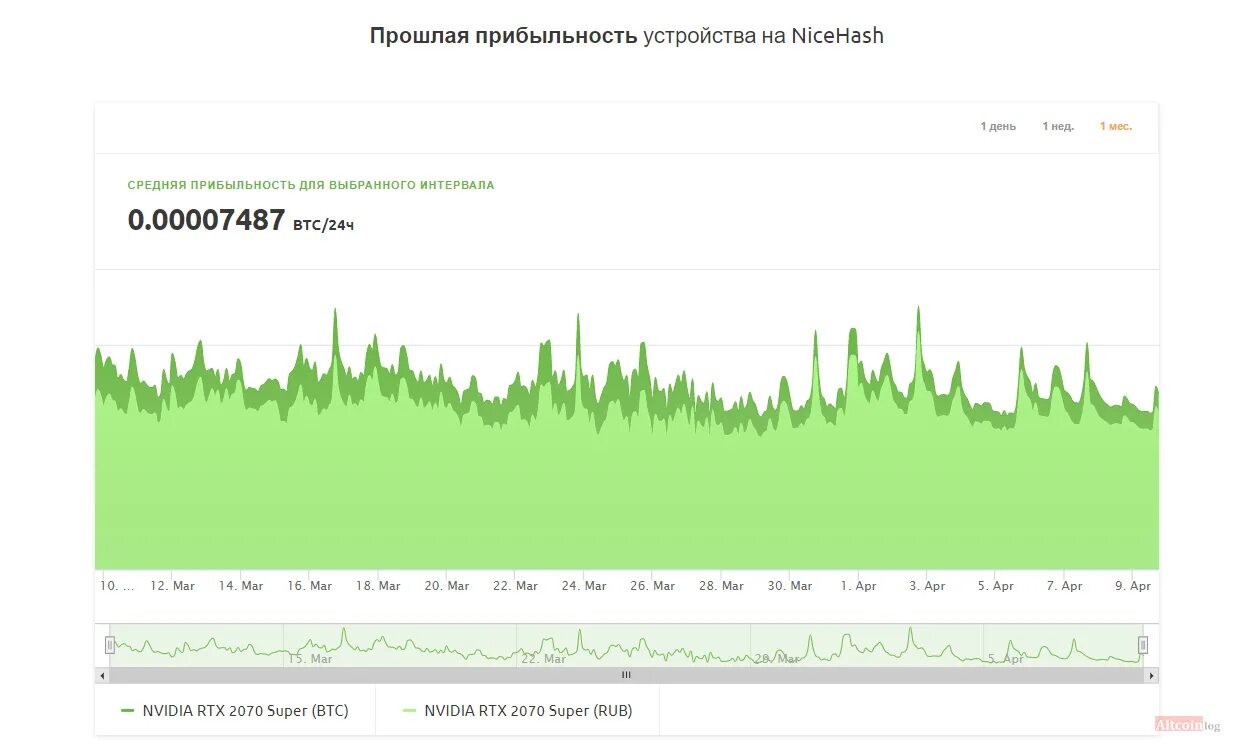 Майнинг график доходности. Прибыль майнинга. Доходность асиков. Асик с9 доходность.