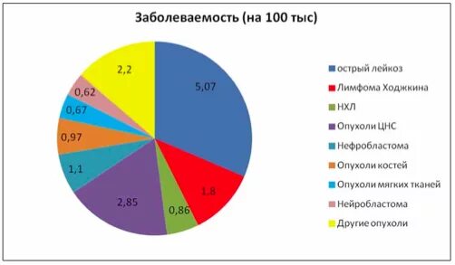 Смертность от лейкоза. Структура заболеваемости населения. Острый лейкоз выживаемость. Смертность от лейкоза статистика. Лейкемия прогноз выживаемости взрослых.