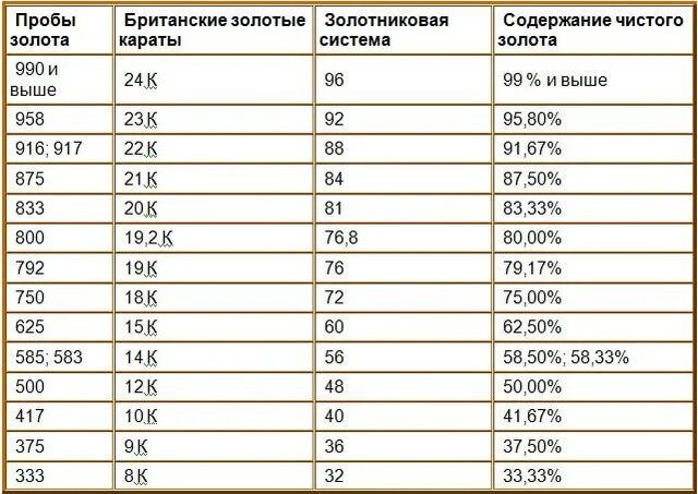 Белое золото проба. Пробы золота для ювелирных изделий таблица. Бывает золото без пробы. Пробы золота 585 для ювелирных изделий. Проба платины.