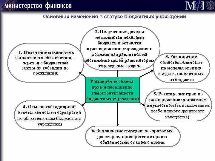 Статус бюджетного учреждения. Финансовый механизм бюджетных учреждений. Что такое юридический статус бюджетной организации. 01 Бюджетный статус. Двойной статус бюджетной организации.