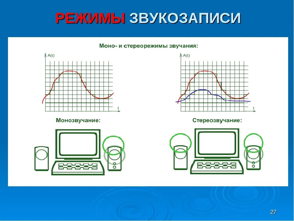 Квадро информатика. Стерео звук и моно звук. моно звук информатика. моно и стерео звук разница. моно и стерео в информатике.