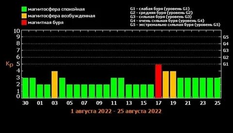 Магнитные бури сегодня москва и московская область